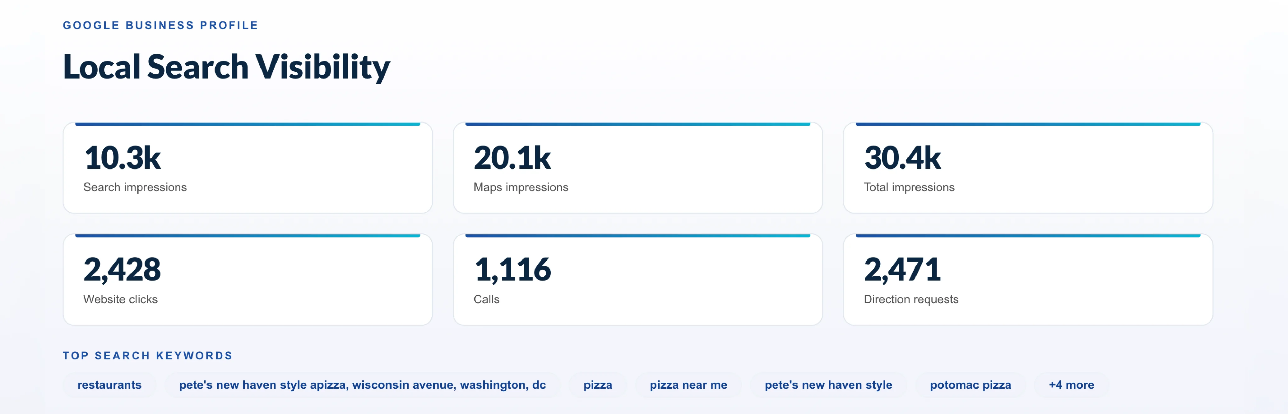 Chowly local search visibility dashboard for Pete's New Haven Style Apizza