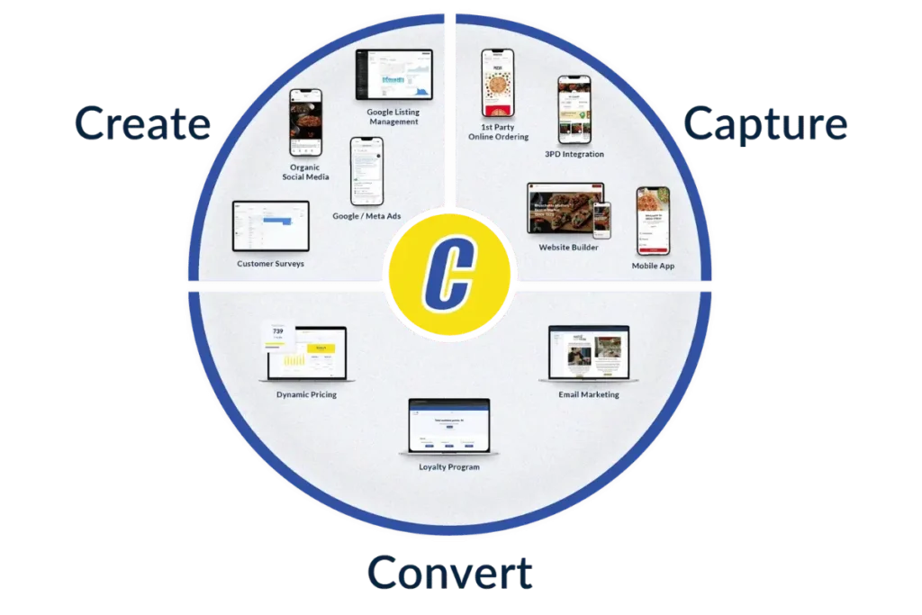 3 Cs Visual