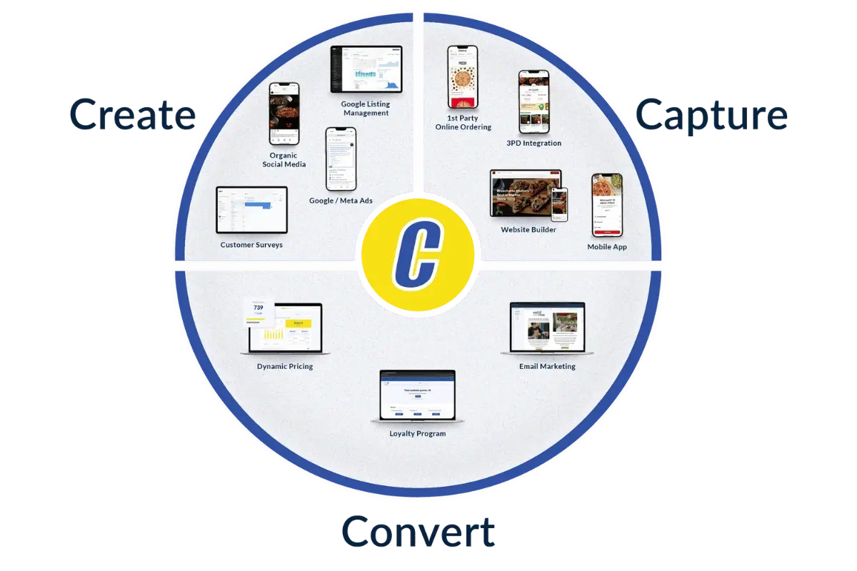 3 Cs Visual