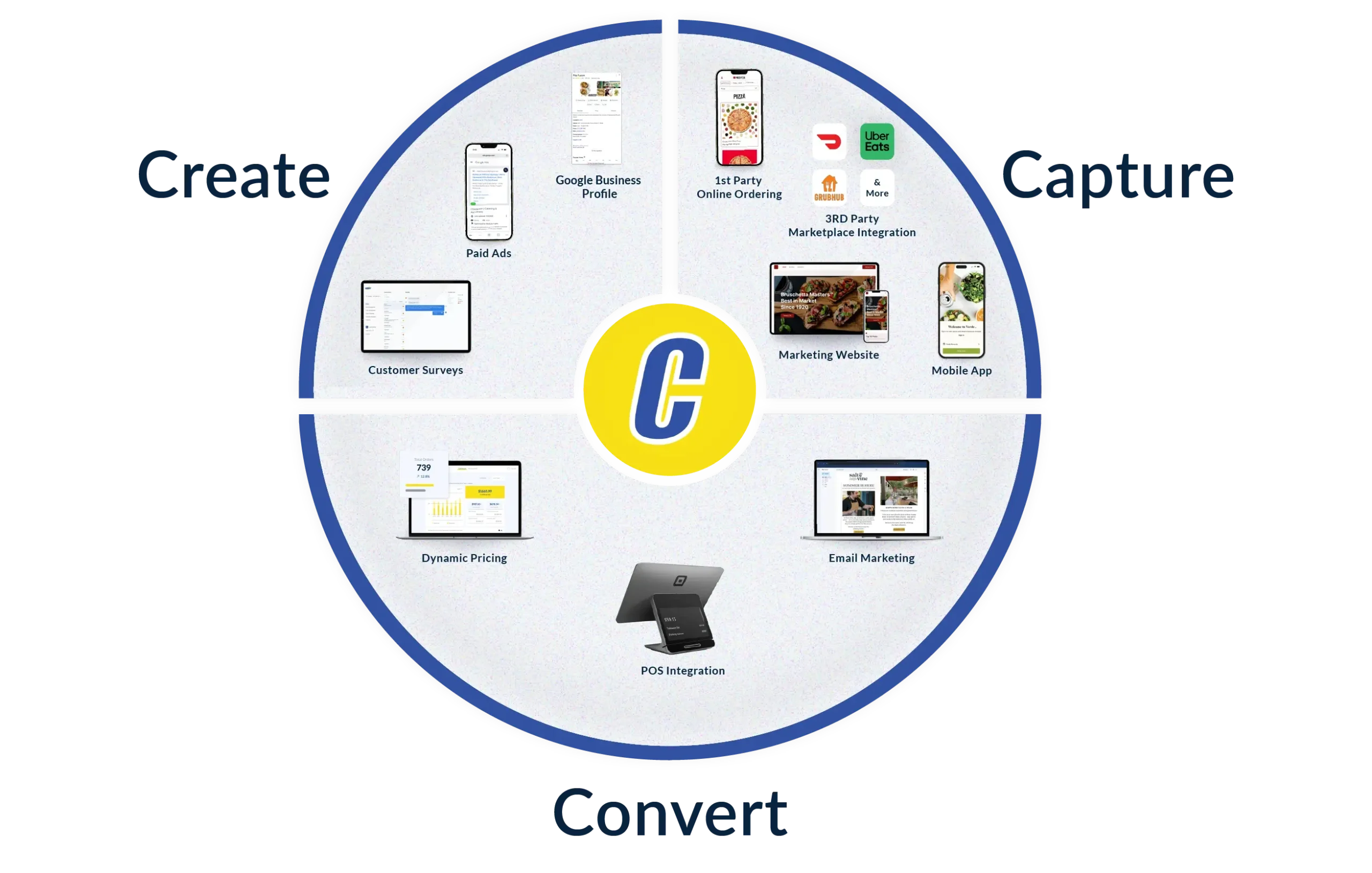 3Cs Visual - Blue - Create Capture Convert full visual