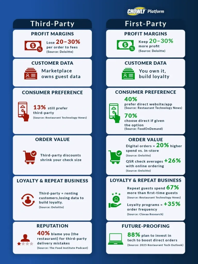 7 Reasons Why First-Party Ordering Is Taking Over - Keep More Profit from Every Order