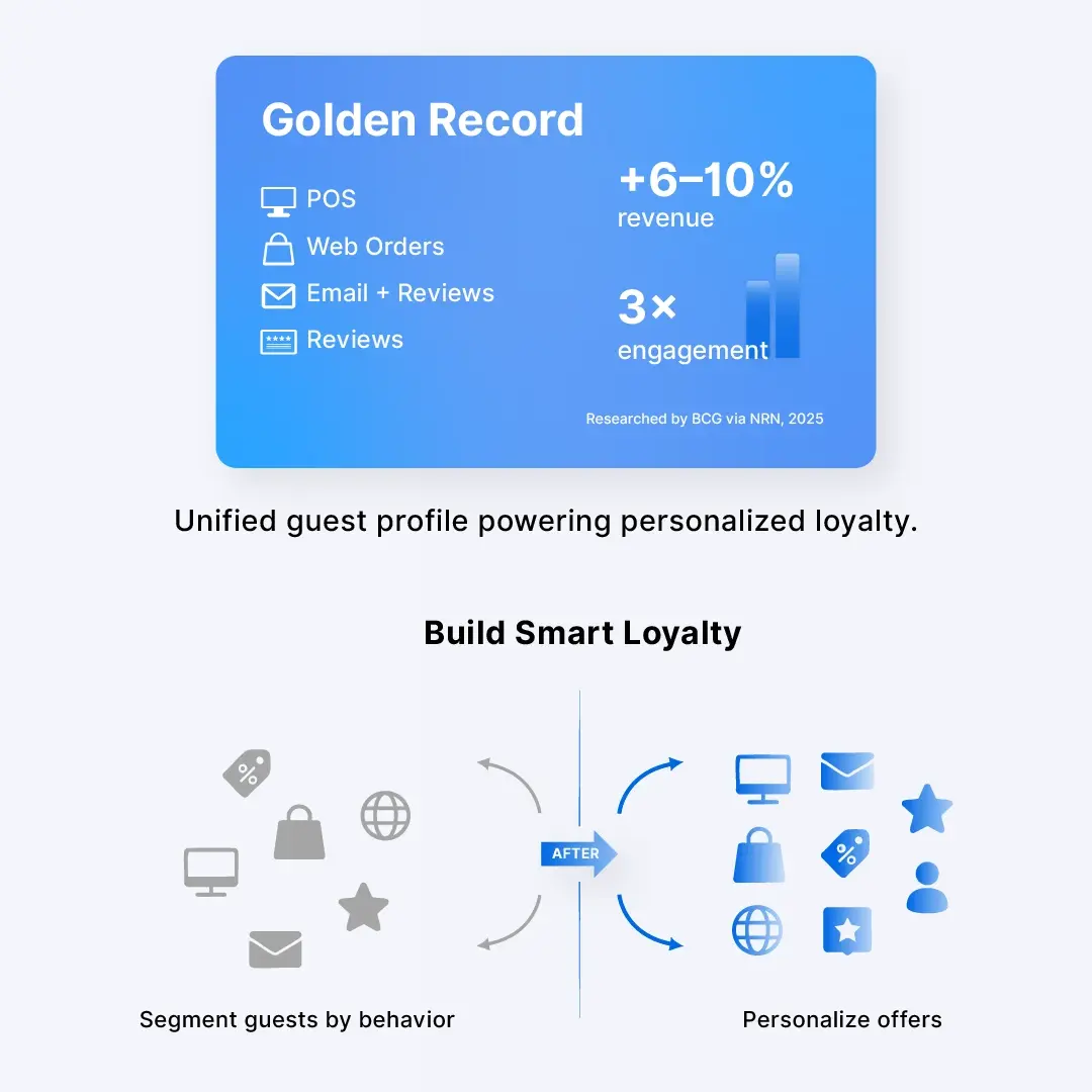 Smart Loyalty