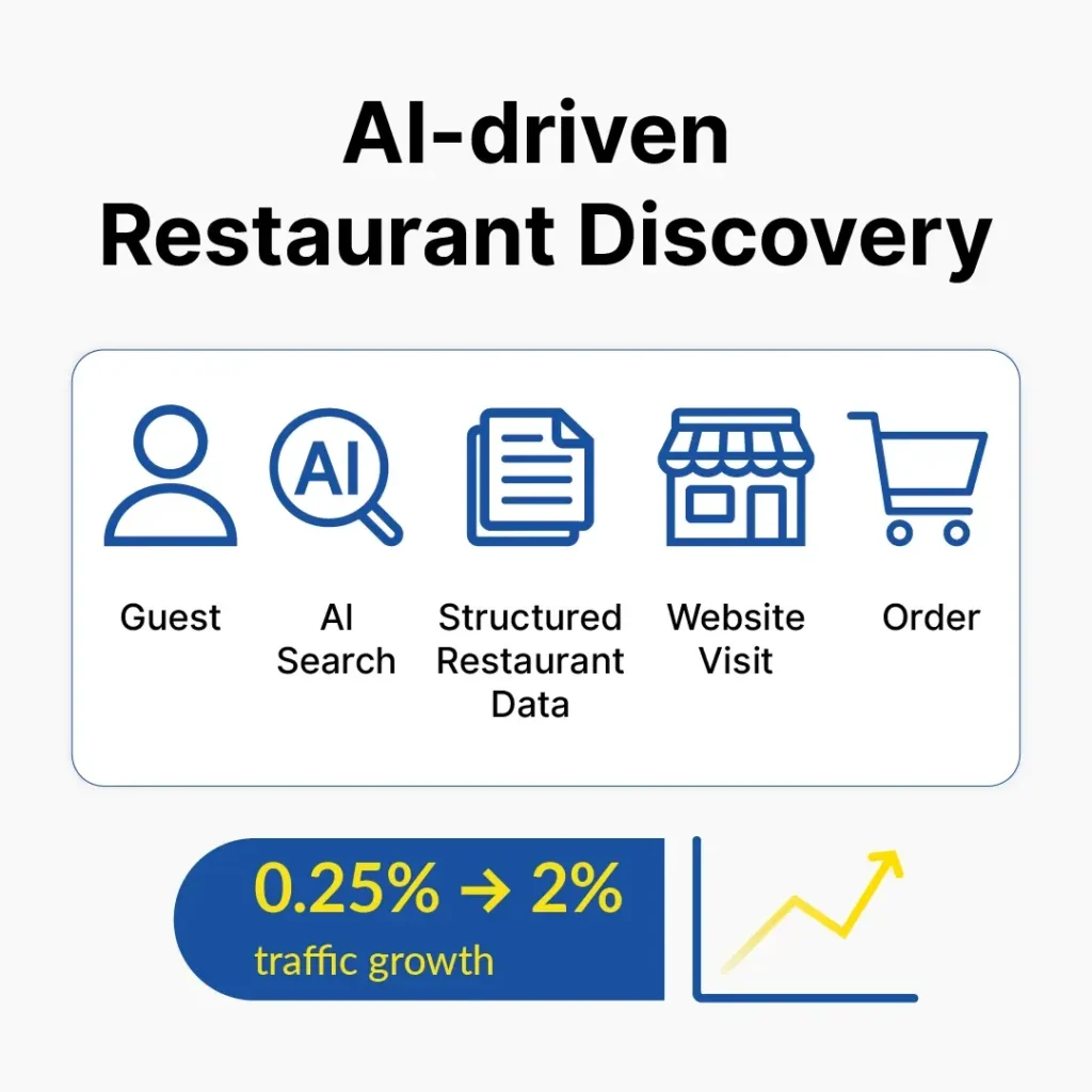 BLOG - What’s Next for Restaurants - AI, Online Ordering, and Catering Evolution-AI-driven diagram
