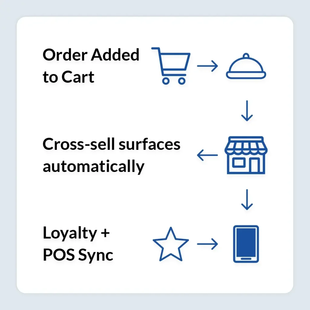 BLOG - What’s Next for Restaurants - AI, Online Ordering, and Catering Evolution-Ordering Flow Diagram