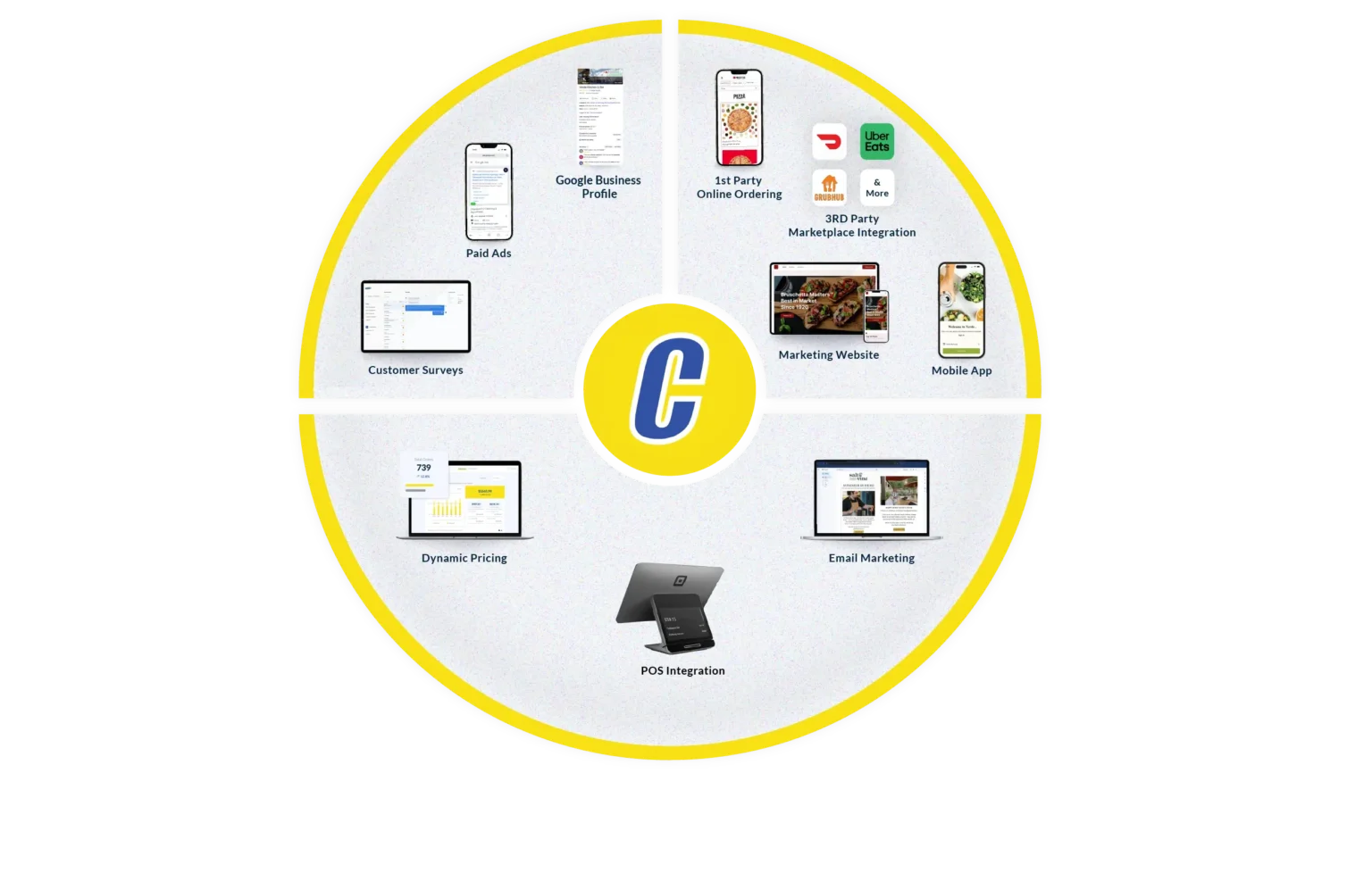 Chowly Platform 3Cs graphic