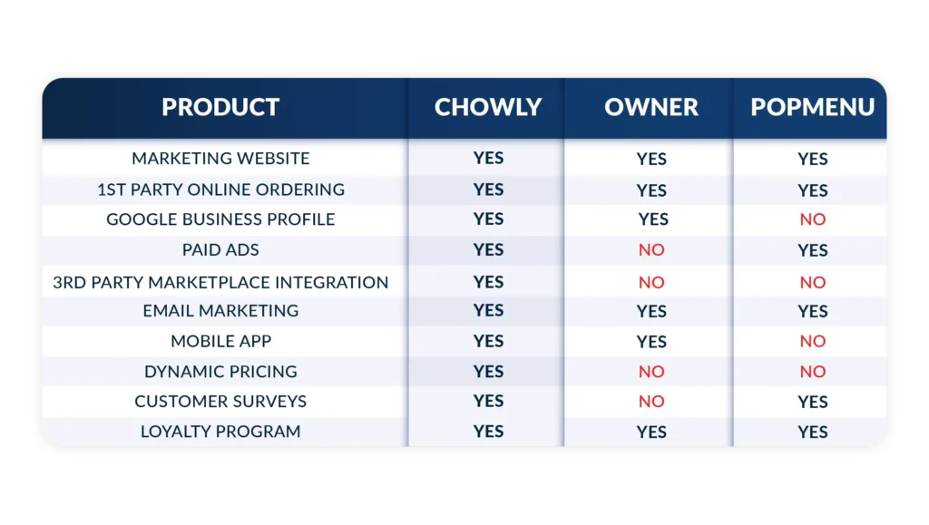 Chowly Platform - Competitor Comparison Table