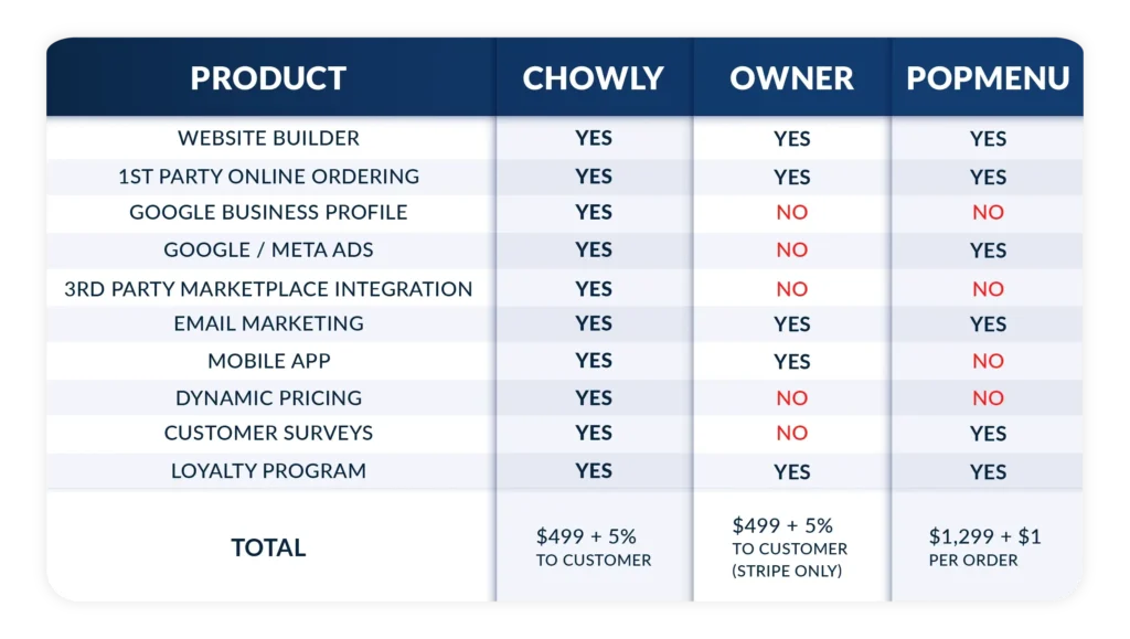 Chowly Platform Competitor Comparison Table