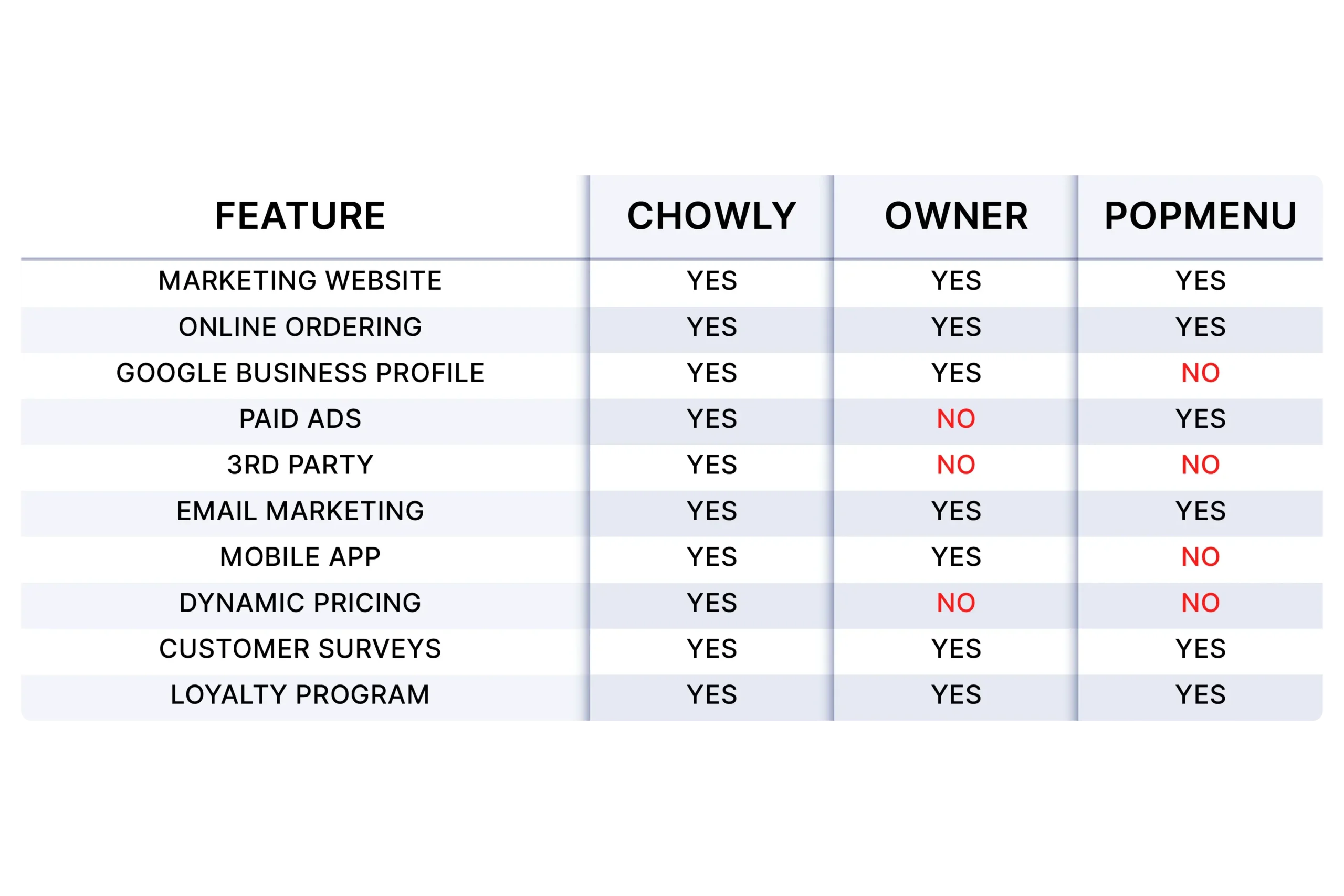 Chowly Platform Competitor Comparison Table
