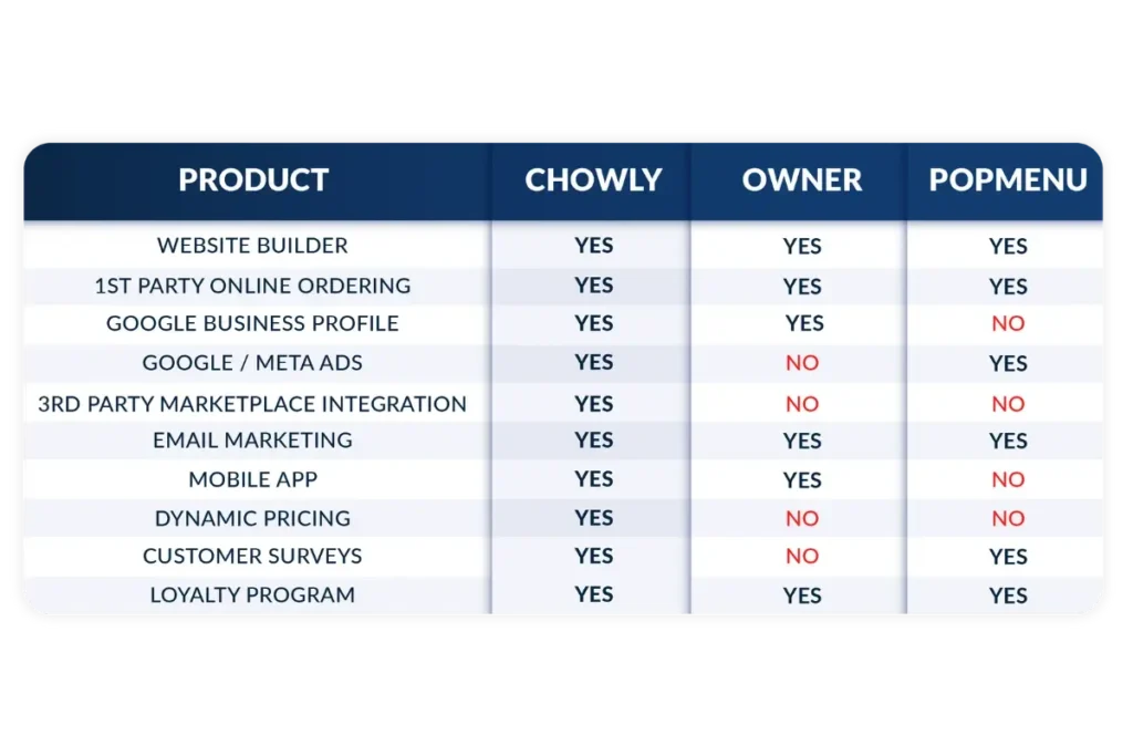 Competitor Comparison Table - Chowly Platform