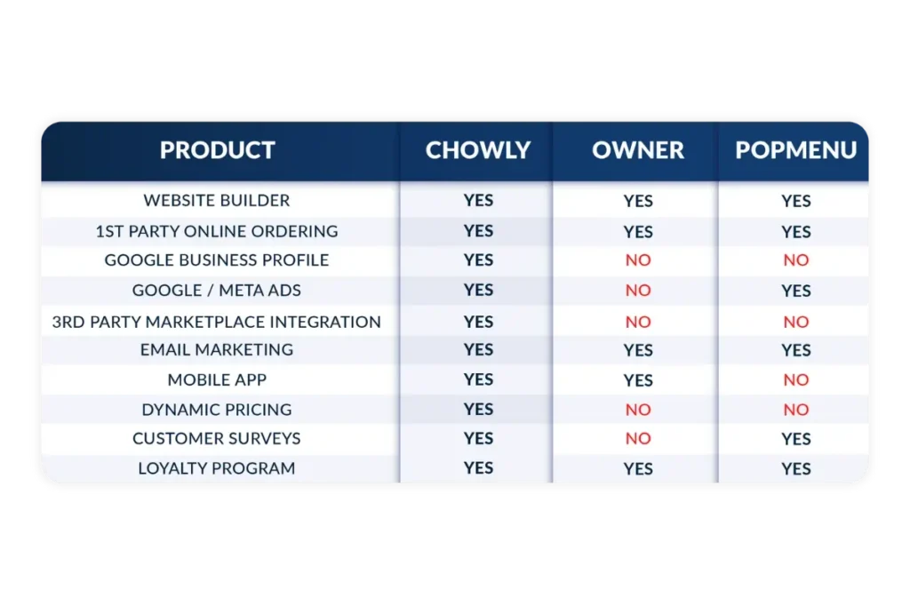 Competitor Comparison Table - Chowly Platform