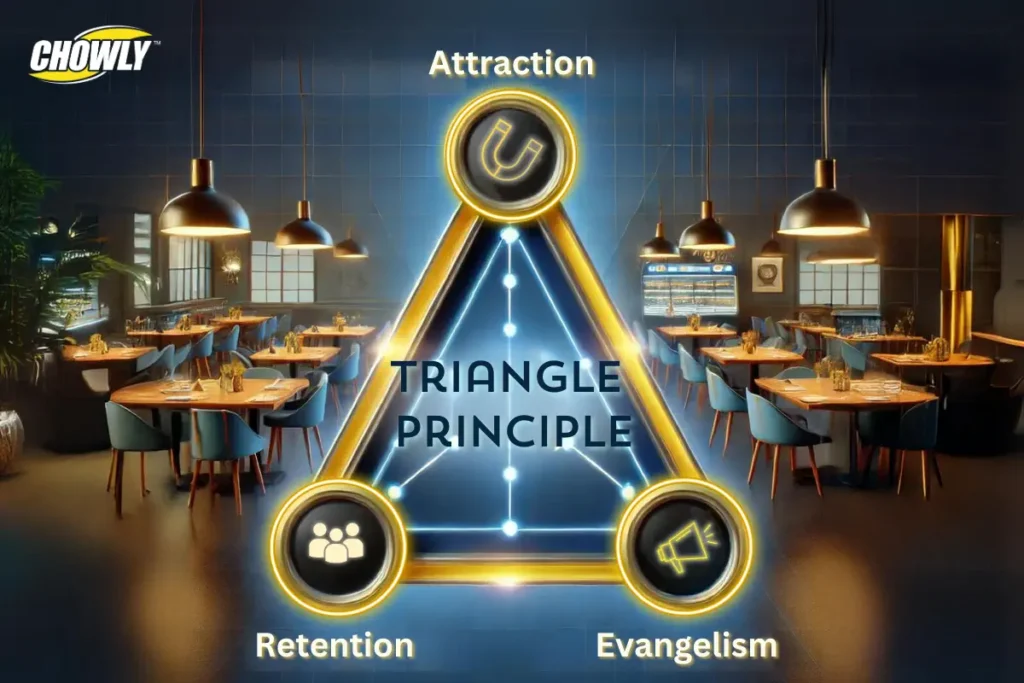 Digital storefront - The Triangle Principle