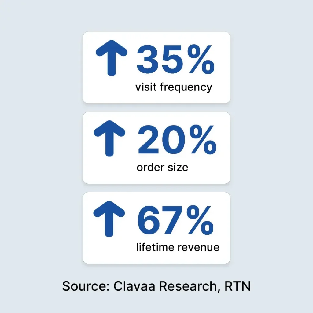 GPT BLOG Article - How Restaurant Loyalty Programs Drive Repeat Revenue-Clavaa Research