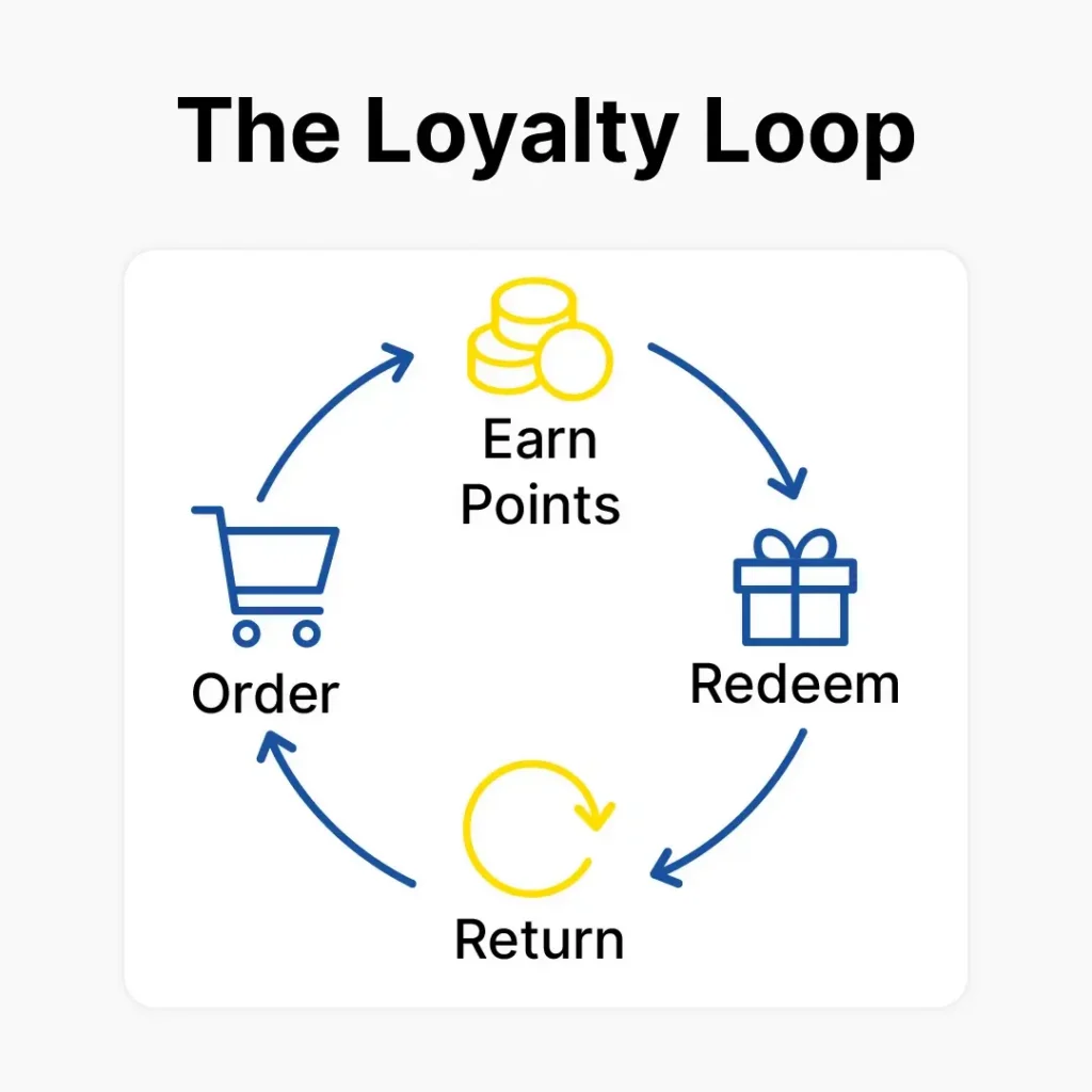GPT BLOG Article - How Restaurant Loyalty Programs Drive Repeat Revenue-The Loyalty Loop