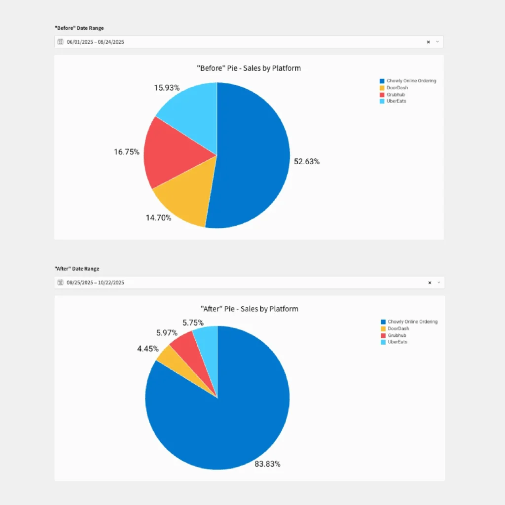 Nora Restaurant & Bar x Chowly Platform - Chart