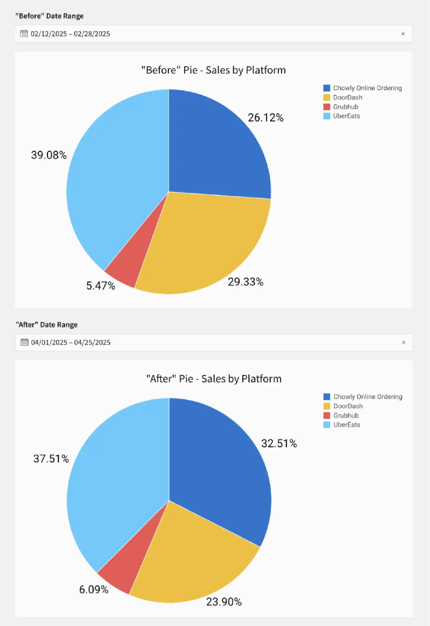 Liv's Juice + Acai Bar Sales by Platform