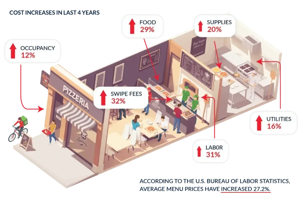 Restaurant Cost Increase Graphic