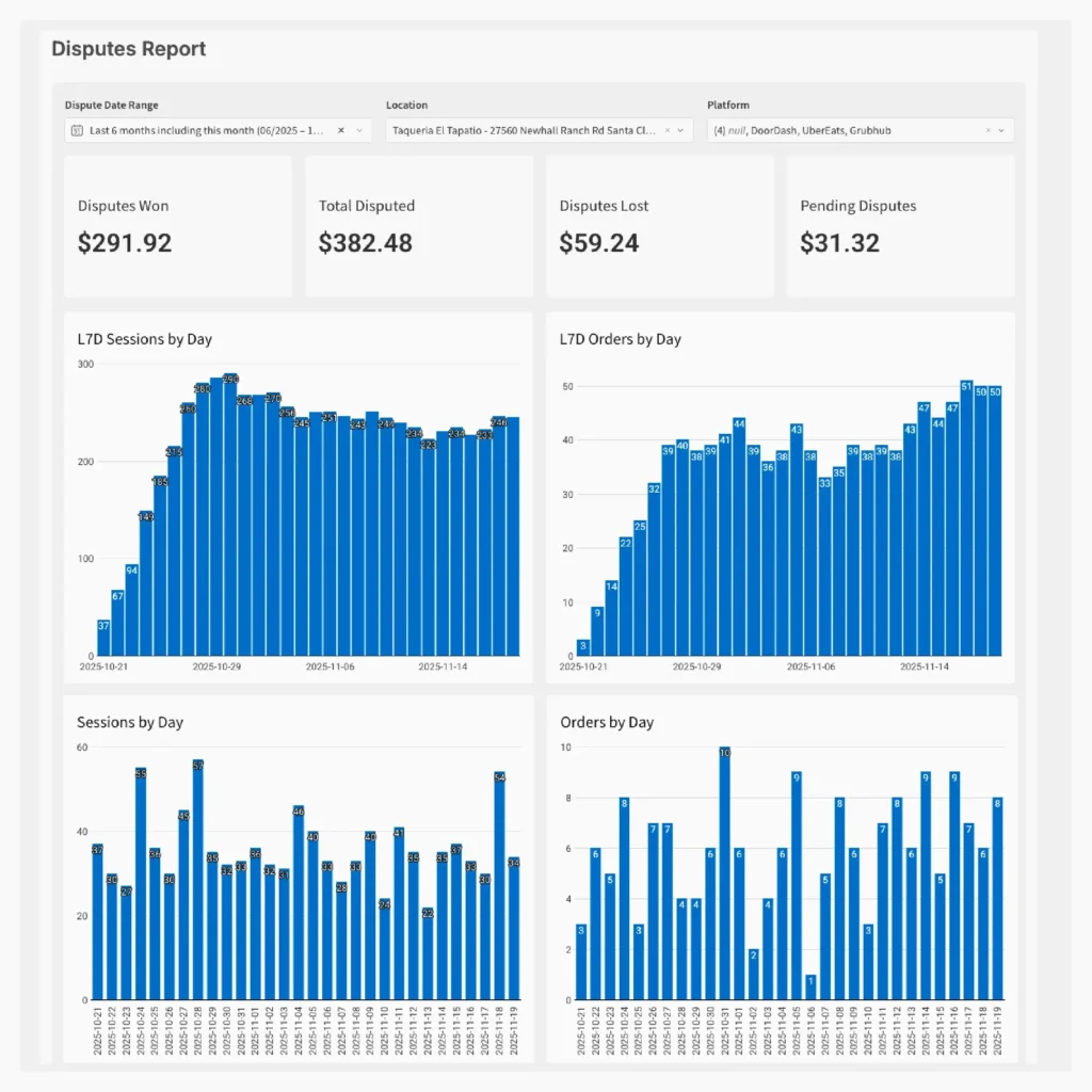 Taqueria El Tapatio x Chowly Platform-Disputes Report