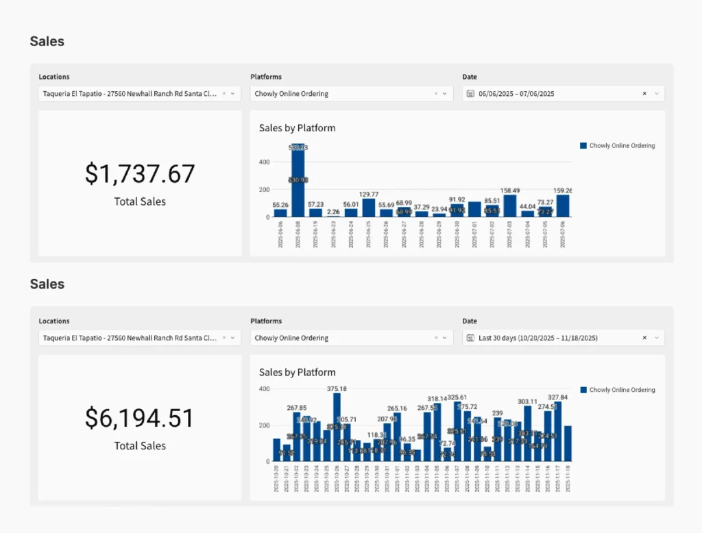 Taqueria El Tapatio x Chowly Platform-Sales Report